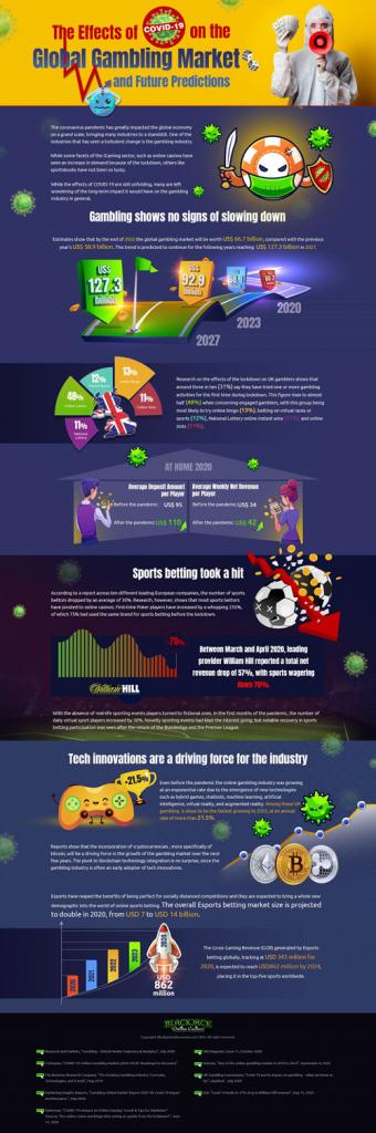 The effects of Covid-19 on Global Gambling Market infographic